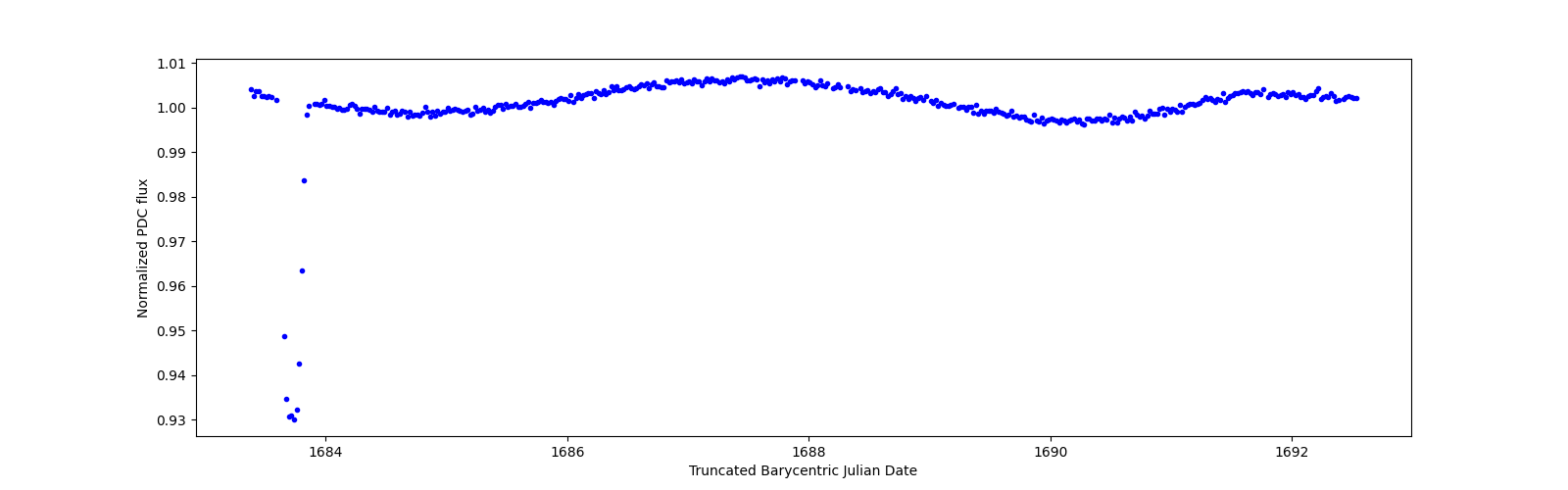 Zoomed-in timeseries plot