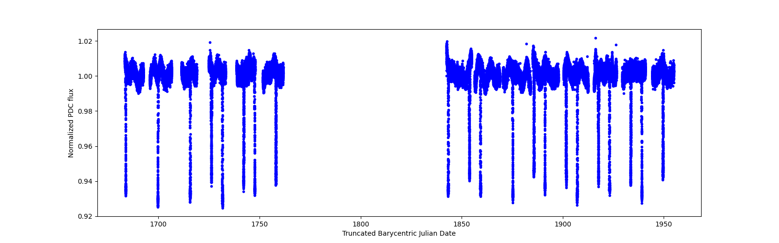 Timeseries plot