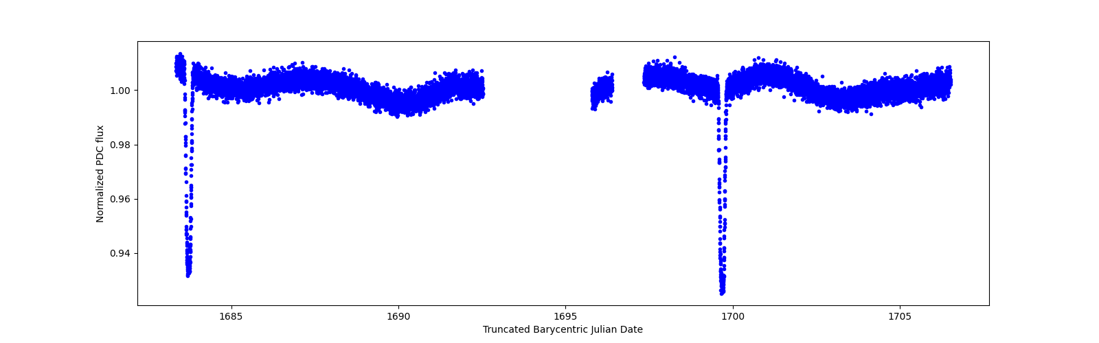 Zoomed-in timeseries plot