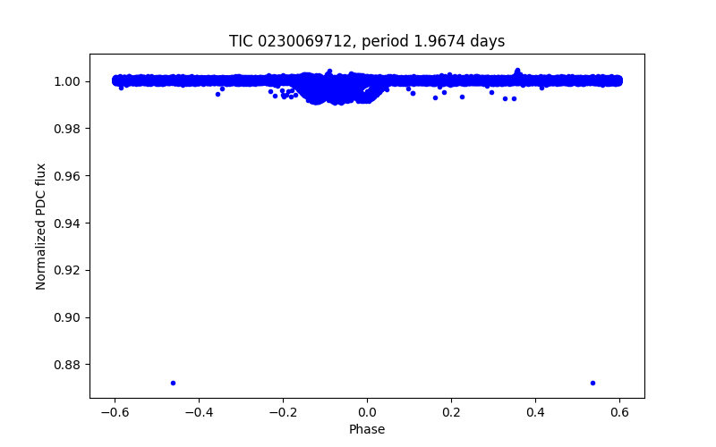 Phase plot