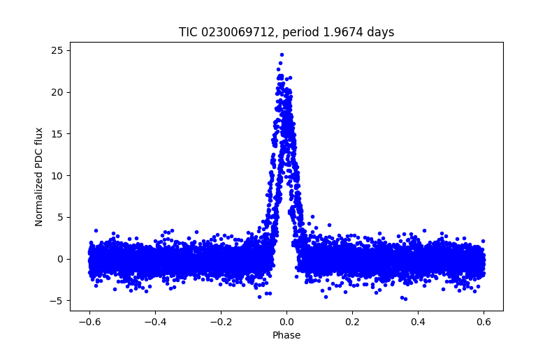 Phase plot