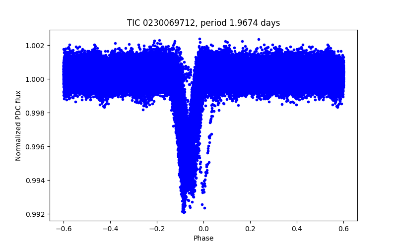 Phase plot