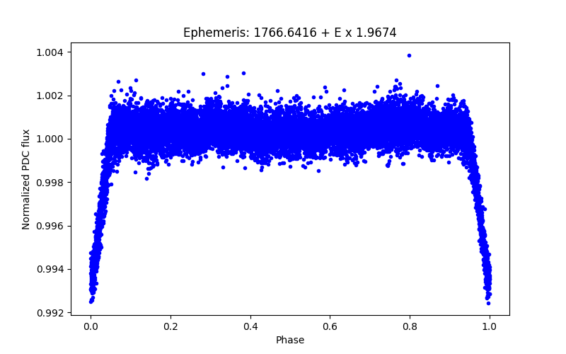 Phase plot