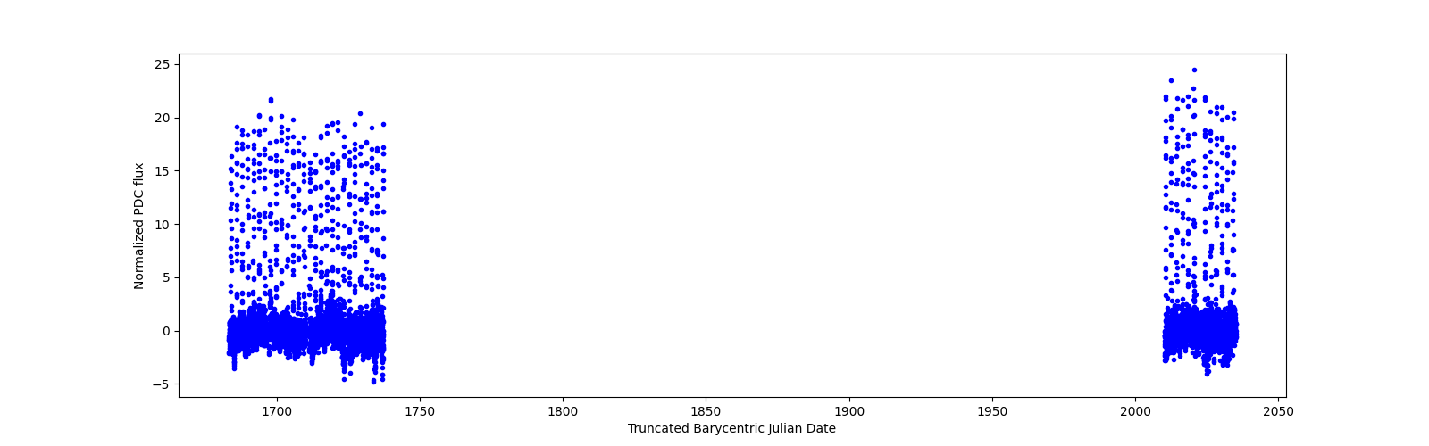 Timeseries plot