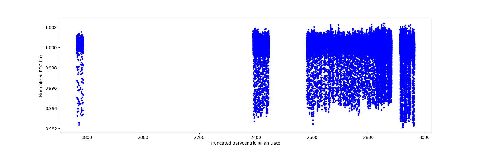 Timeseries plot