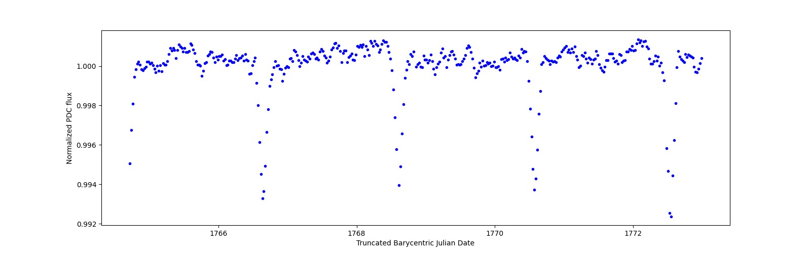 Zoomed-in timeseries plot