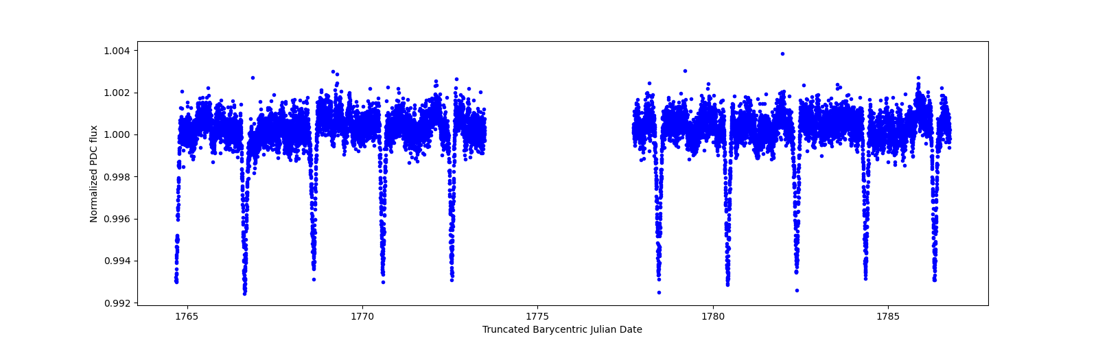 Timeseries plot