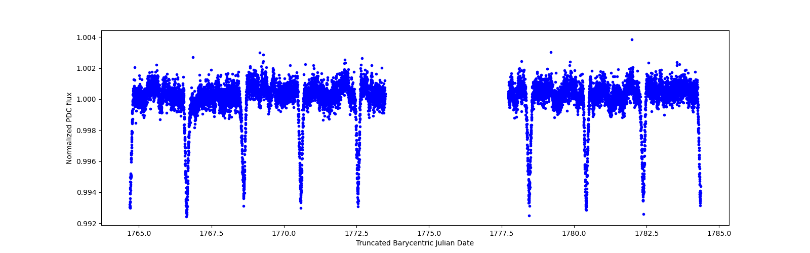 Zoomed-in timeseries plot