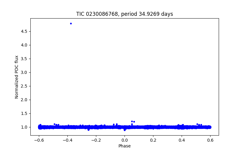 Phase plot