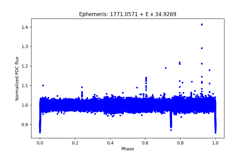 Phase plot