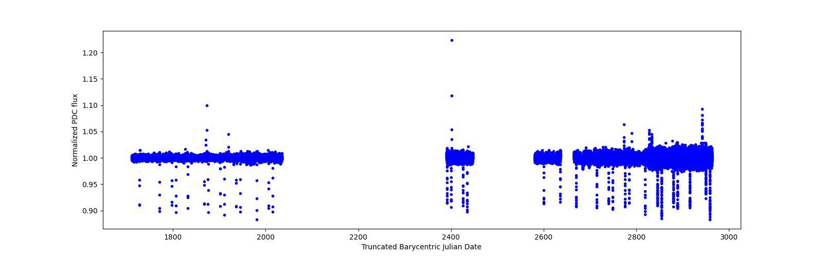 Timeseries plot