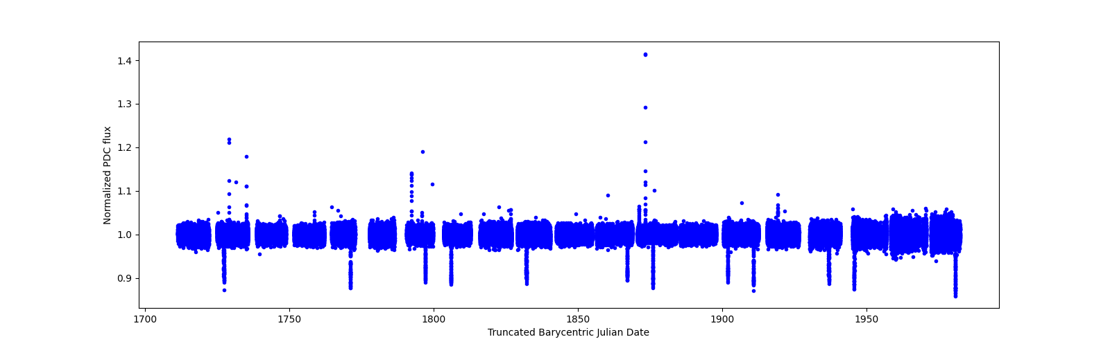 Timeseries plot