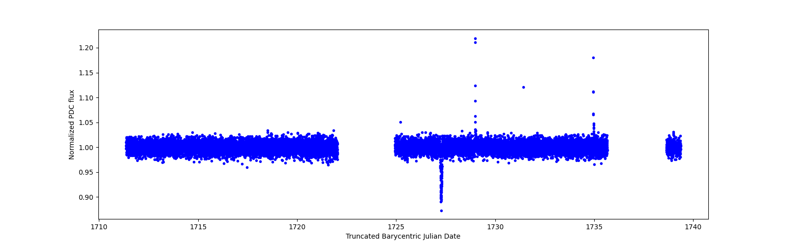 Zoomed-in timeseries plot