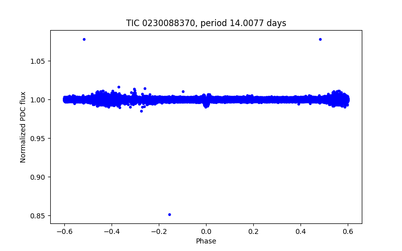 Phase plot