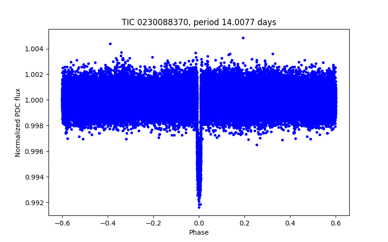 Phase plot