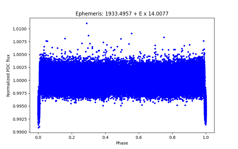 Phase plot