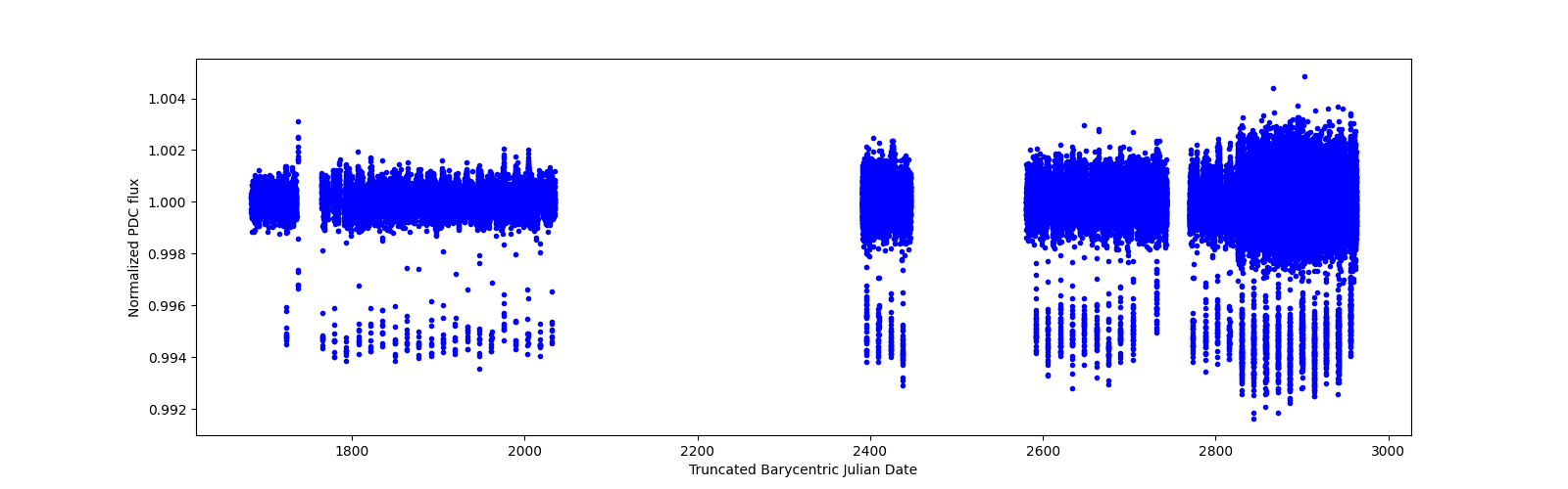 Timeseries plot