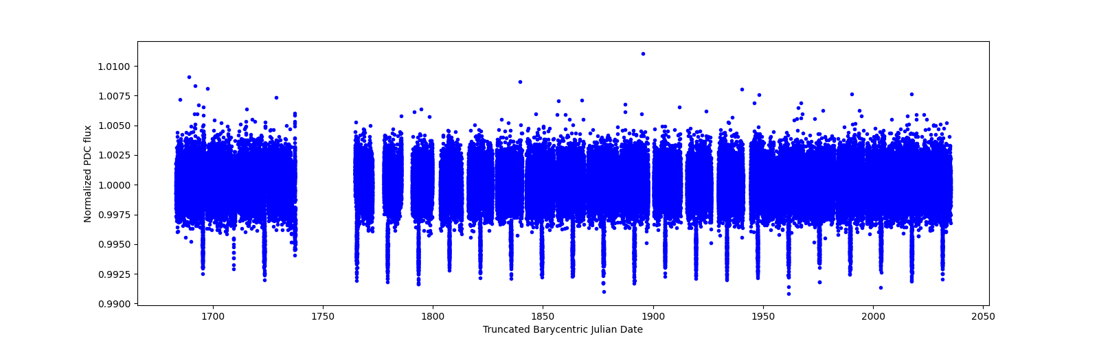 Timeseries plot