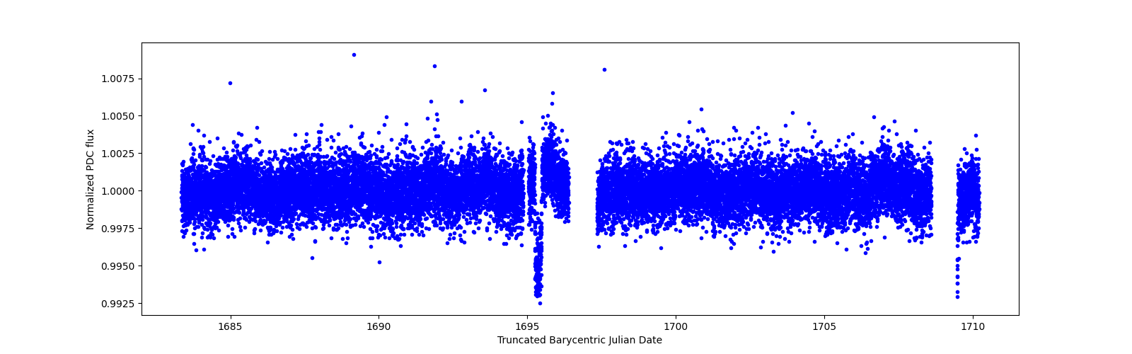 Zoomed-in timeseries plot