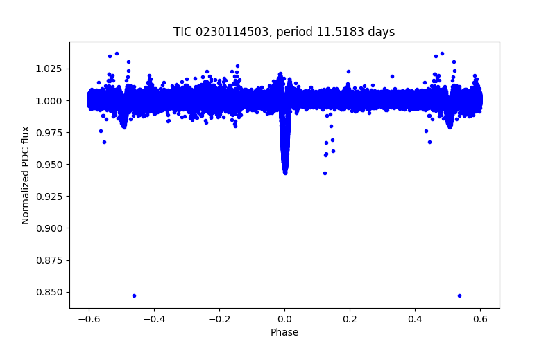 Phase plot