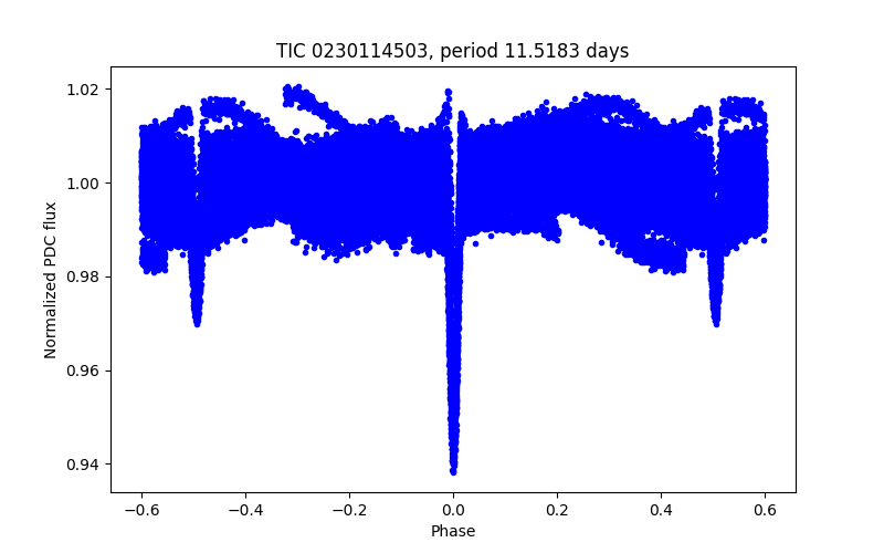 Phase plot