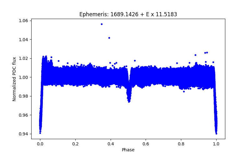 Phase plot