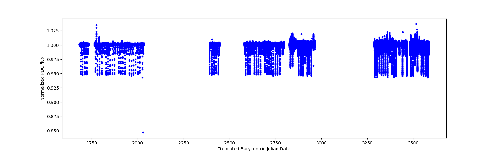 Timeseries plot