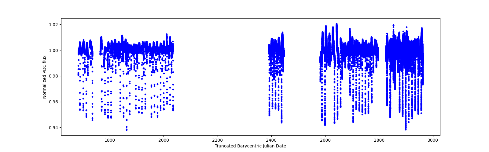 Timeseries plot