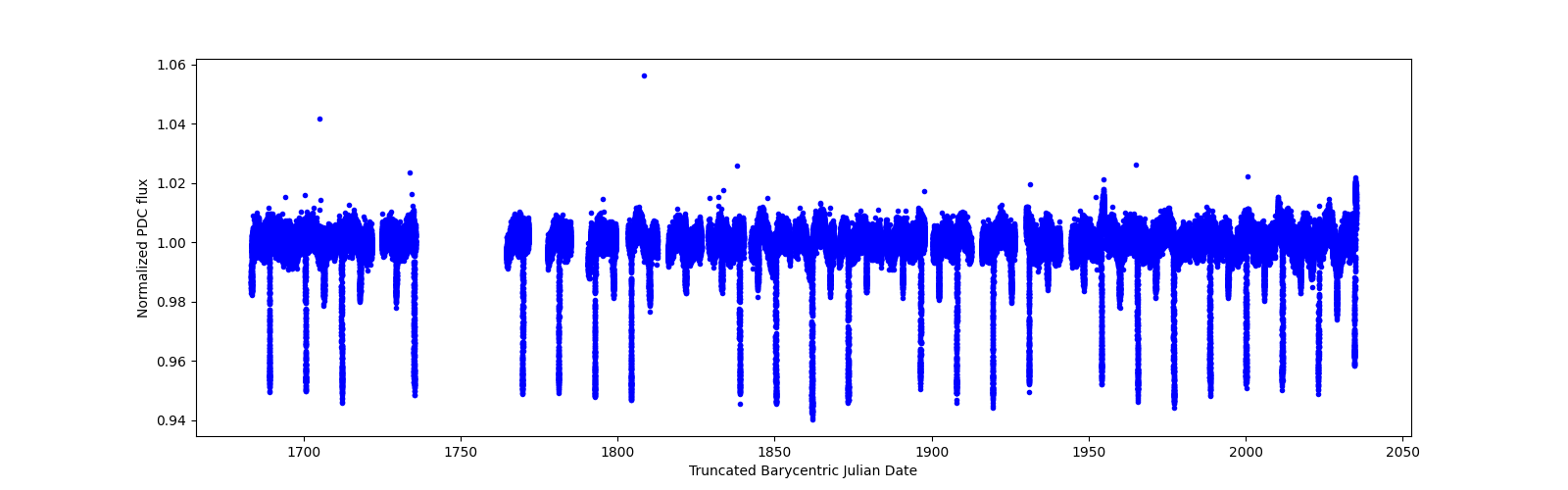 Timeseries plot