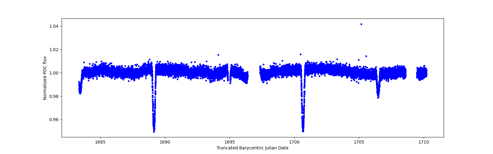 Zoomed-in timeseries plot