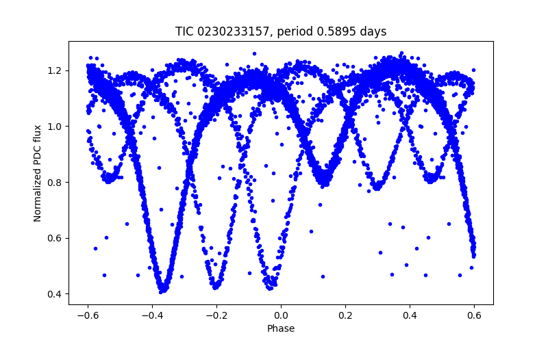 Phase plot