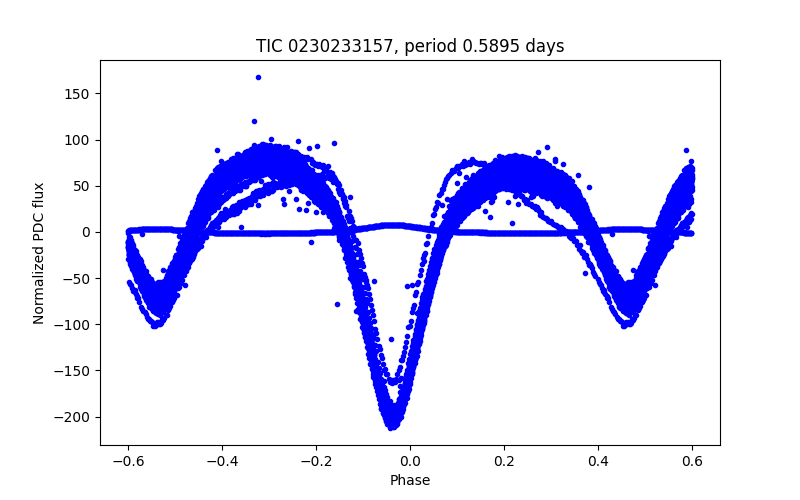 Phase plot