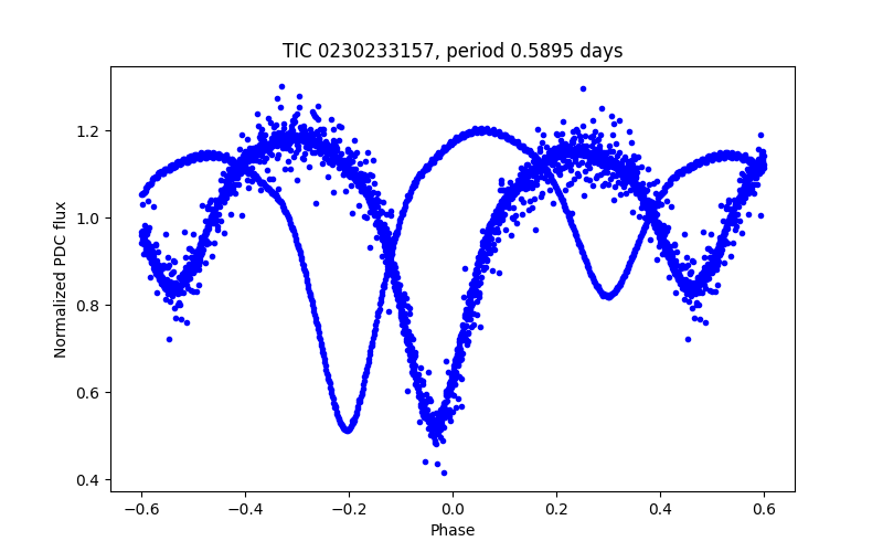 Phase plot