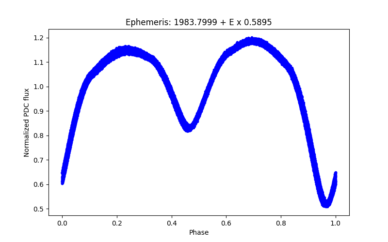 Phase plot