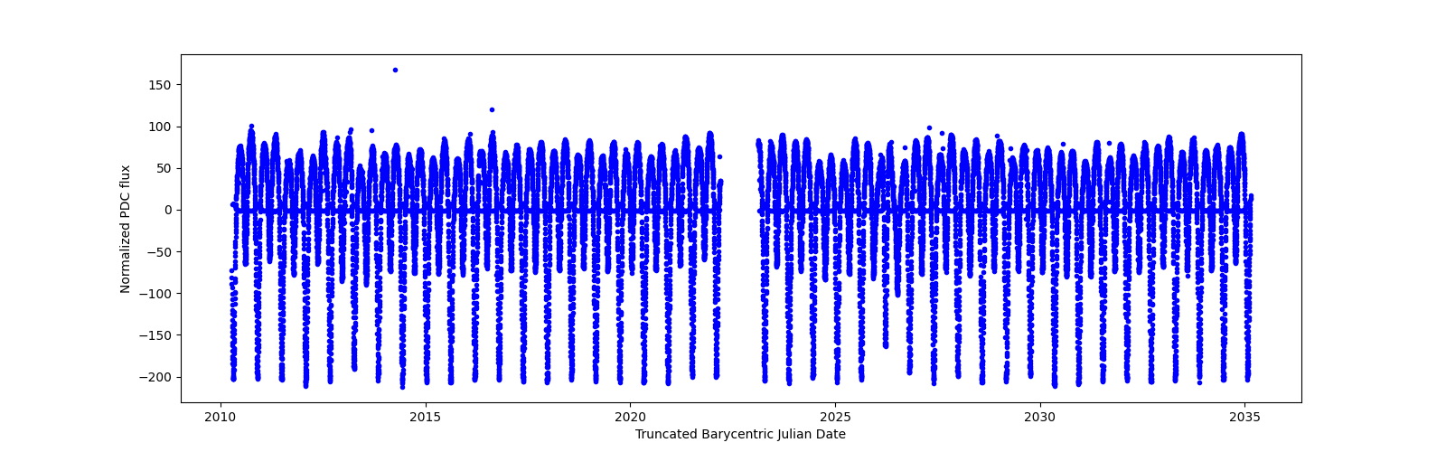 Timeseries plot