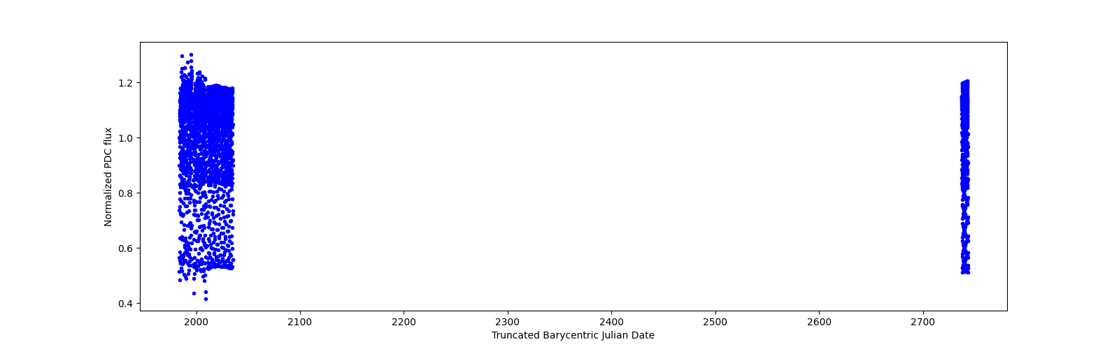 Timeseries plot