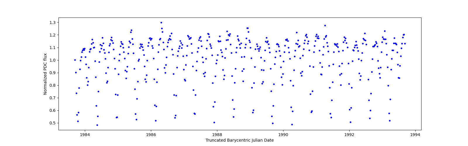 Zoomed-in timeseries plot
