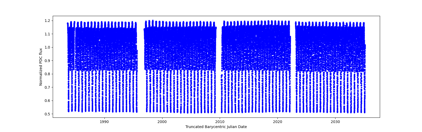 Timeseries plot