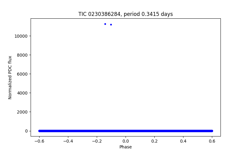 Phase plot
