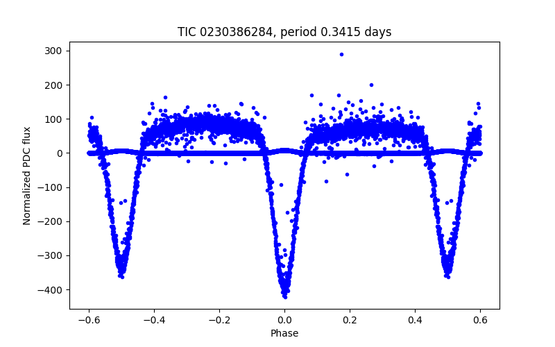Phase plot