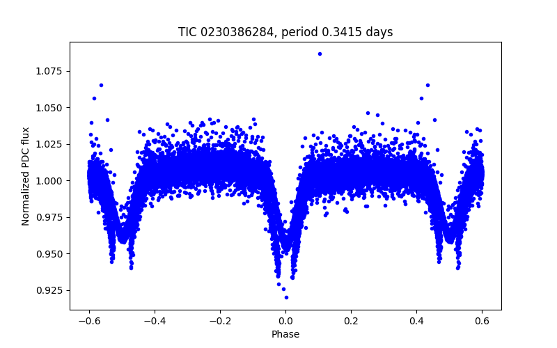 Phase plot