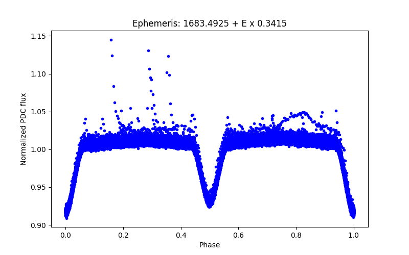 Phase plot