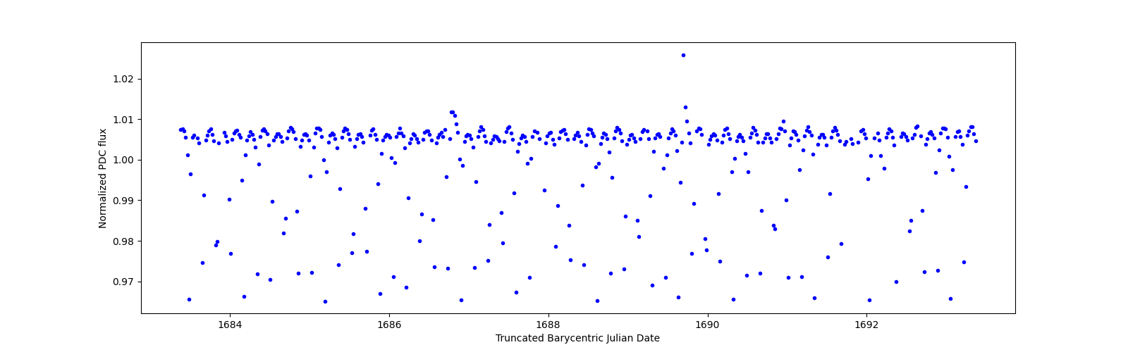 Zoomed-in timeseries plot