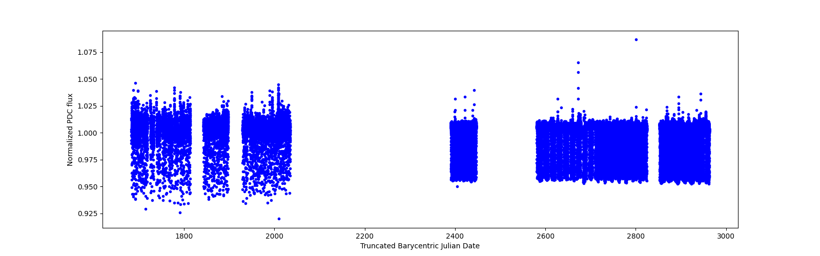Timeseries plot