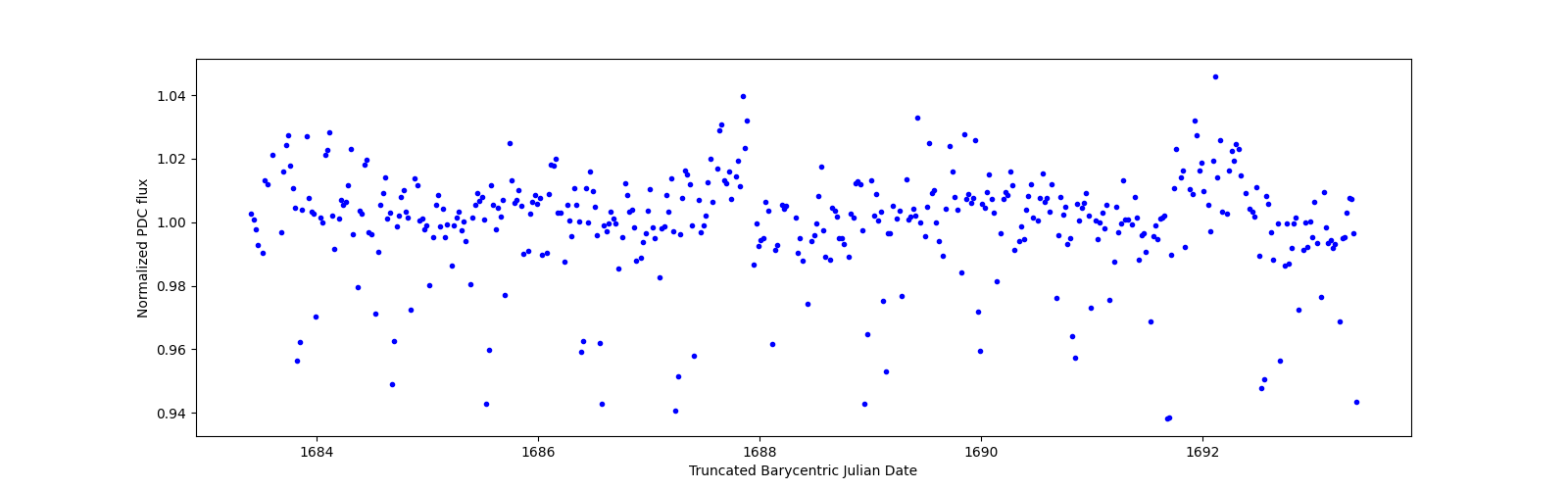 Zoomed-in timeseries plot