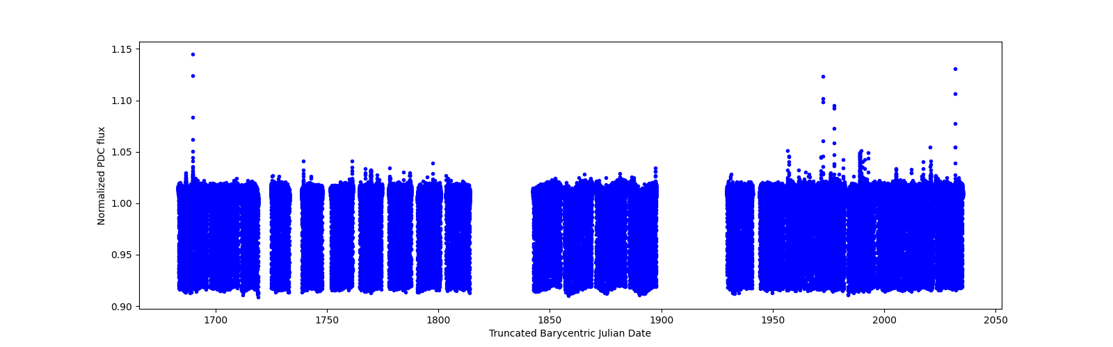 Timeseries plot