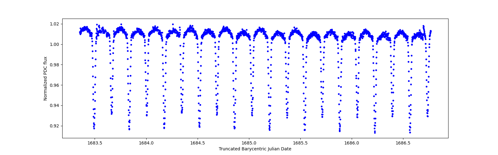 Zoomed-in timeseries plot