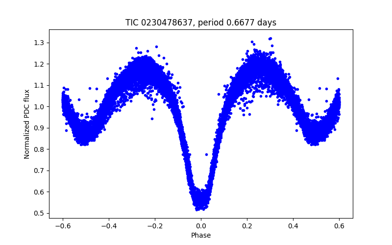Phase plot