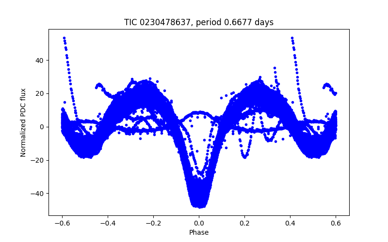 Phase plot
