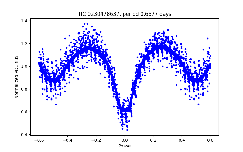 Phase plot